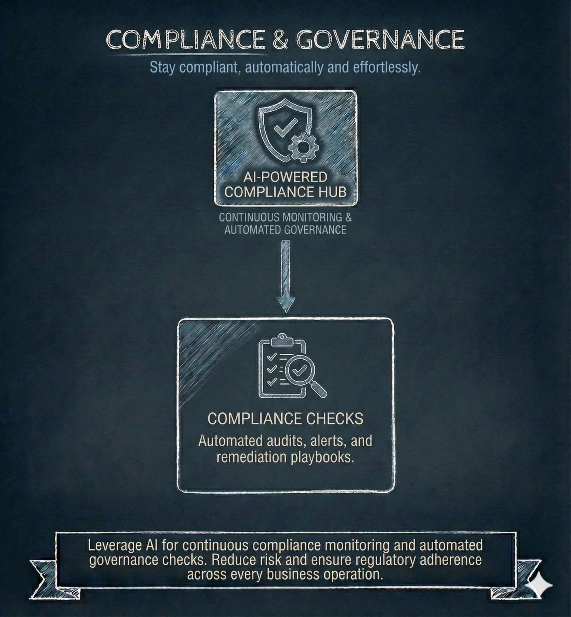 Compliance dashboard overview
